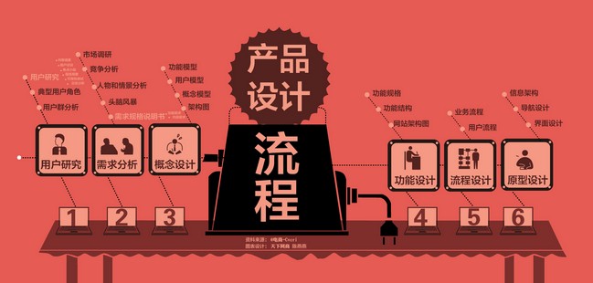 怎樣優(yōu)化產(chǎn)品流程才能提高產(chǎn)品設(shè)計(jì)速度