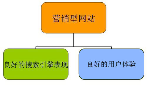 營銷型網(wǎng)站與SEO優(yōu)化的關系圖