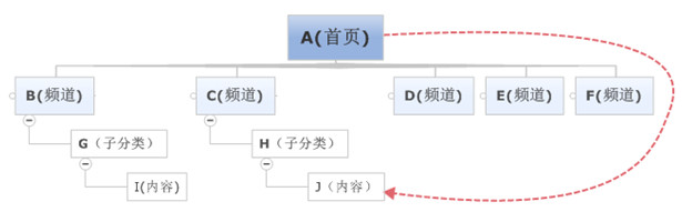 駁“目錄的長度（深度）影響SEO優(yōu)化效果”論