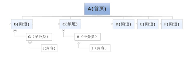 駁“目錄的長度（深度）影響SEO優(yōu)化效果”論