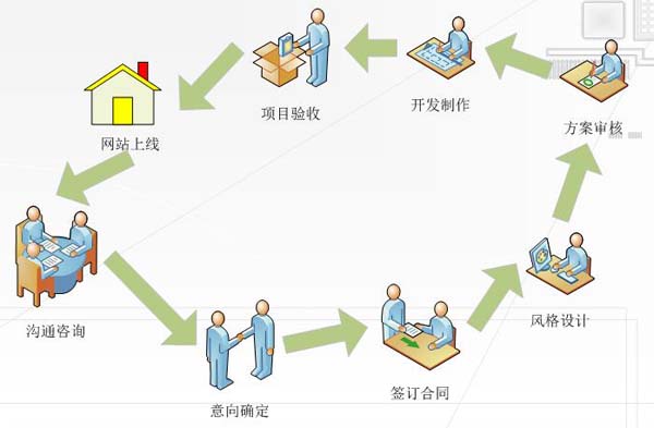 廣州網(wǎng)站建設(shè)公司告訴你，如何建設(shè)有用的網(wǎng)站