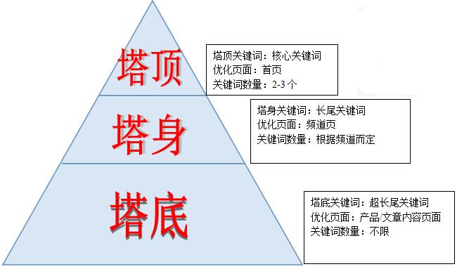 在網站建設過程中，我們忽略的優(yōu)化問題？