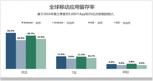 APP運營者淺析：如何提升APP的收入